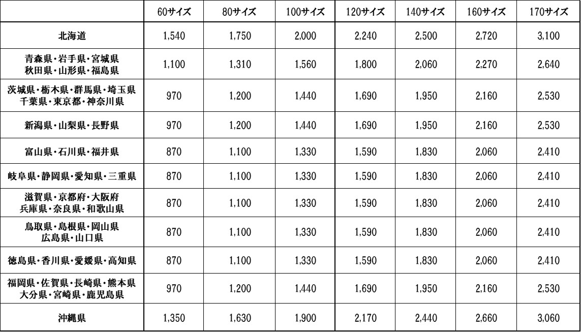 地域別送料目安